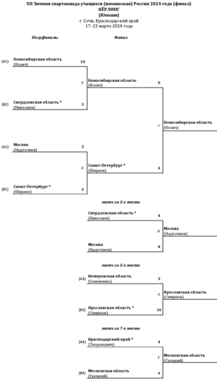 Зимняя Спартакиада учащихся - керлинг - юноши - сетка плей-офф - итог