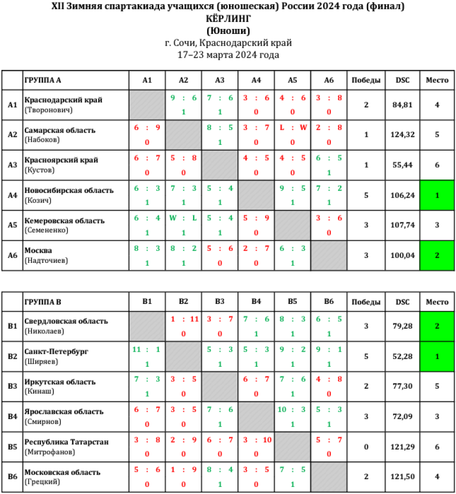 Зимняя Спартакиада учащихся - керлинг - юноши - таблицы итог