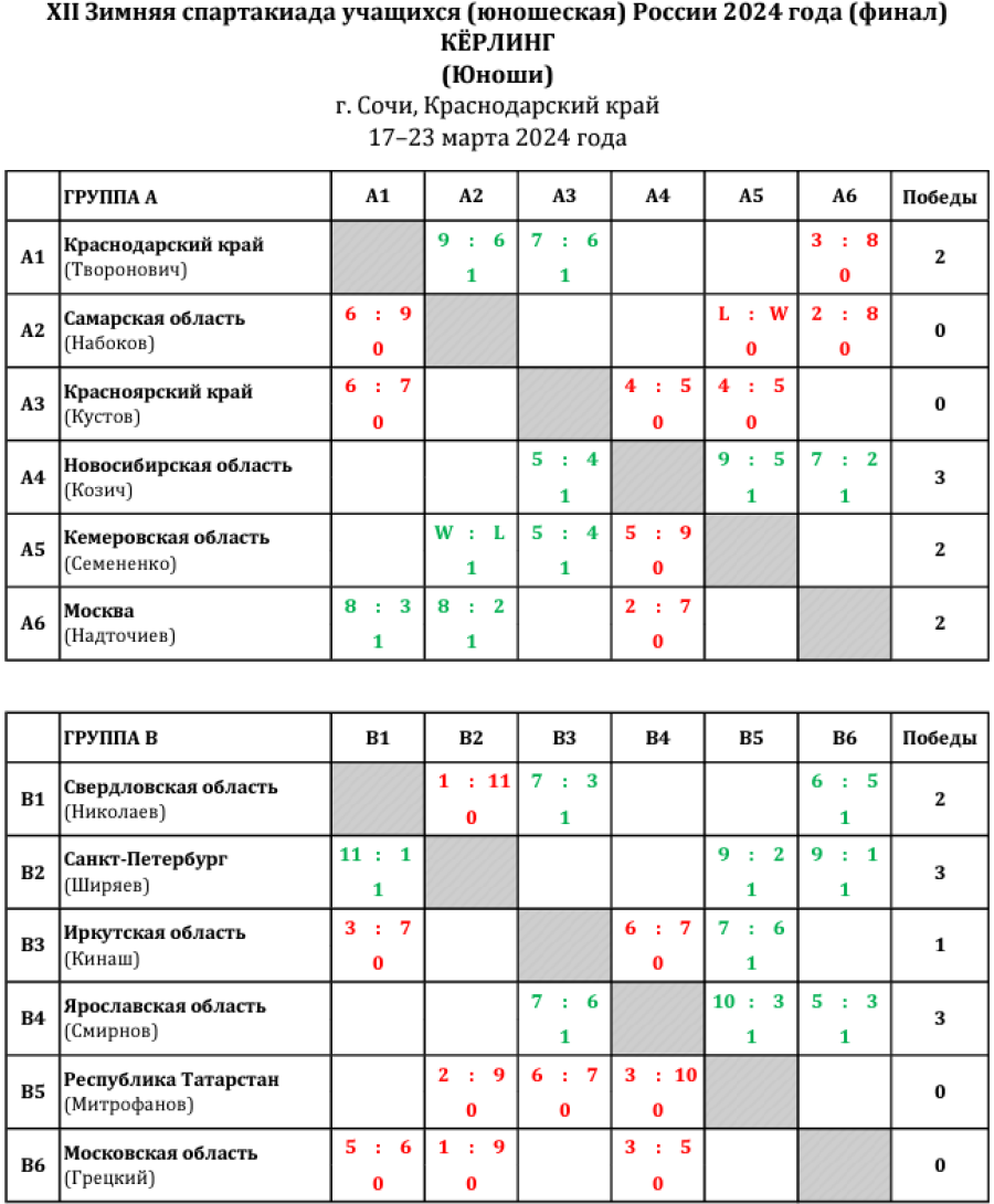 Зимняя Спартакиада учащихся - керлинг - юноши - таблицы после трех туров