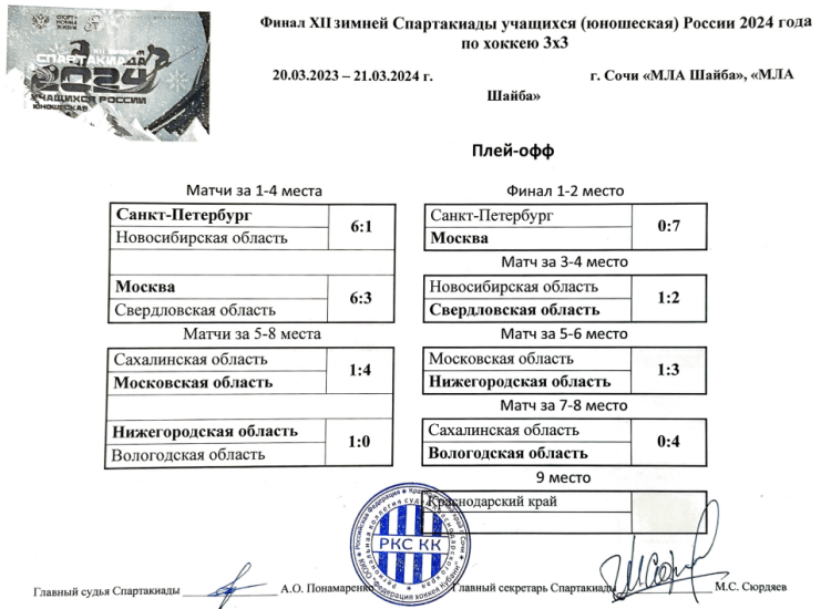 Зимняя Спартакиада учащихся - хоккей 3х3 - плей-офф итог