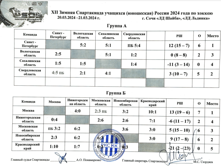 Зимняя Спартакиада учащихся - хоккей 3х3 - таблицы итог