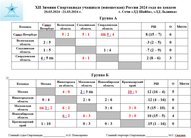Зимняя Спартакиада учащихся - хоккей 3х3 - таблицы после 1го дня