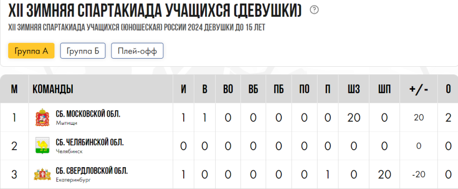Зимняя Спартакиада учащихся - хоккей девушки - группа А - после 1го дня