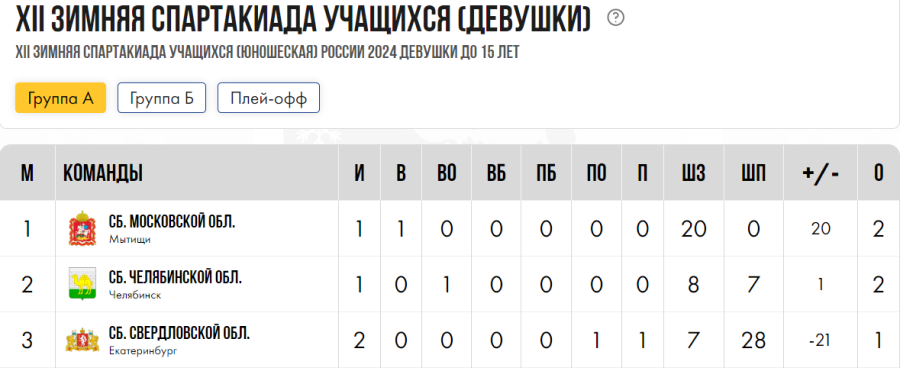 Зимняя Спартакиада учащихся - хоккей девушки - группа А - после 2го дня