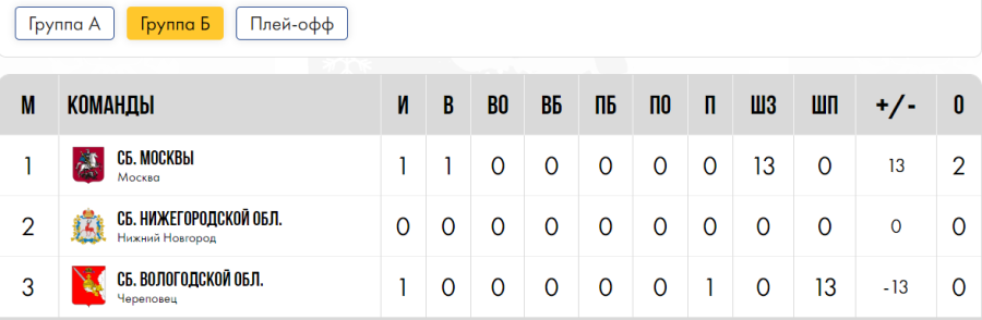 Зимняя Спартакиада учащихся - хоккей девушки - группа Б - после 1го дня
