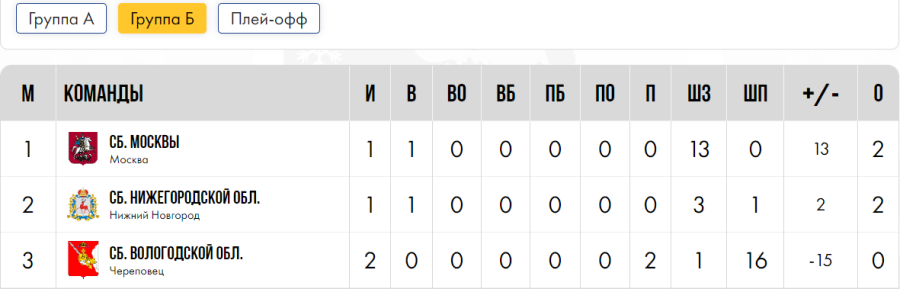 Зимняя Спартакиада учащихся - хоккей девушки - группа Б - после 2го дня