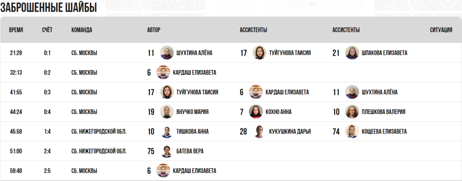 Зимняя Спартакиада учащихся - хоккей девушки - матч10 голы