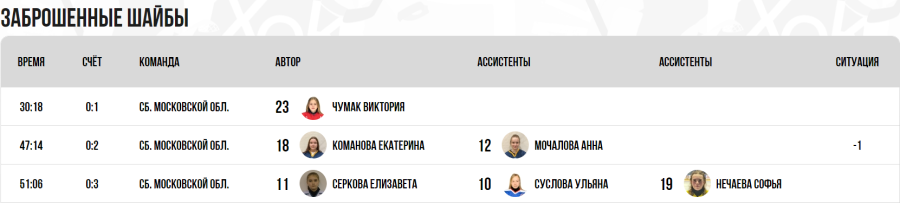 Зимняя Спартакиада учащихся - хоккей девушки - матч11 голы