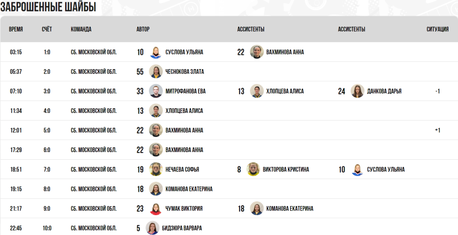 Зимняя Спартакиада учащихся - хоккей девушки - матч1 голы1