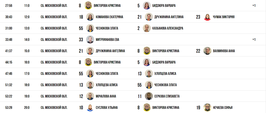 Зимняя Спартакиада учащихся - хоккей девушки - матч1 голы2