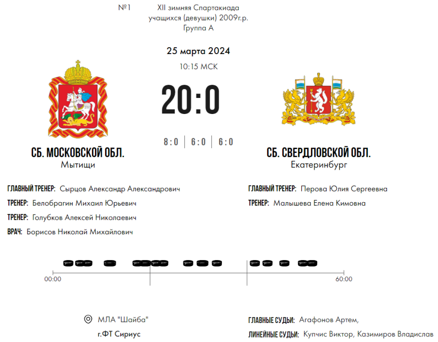 Зимняя Спартакиада учащихся - хоккей девушки - матч1 счет