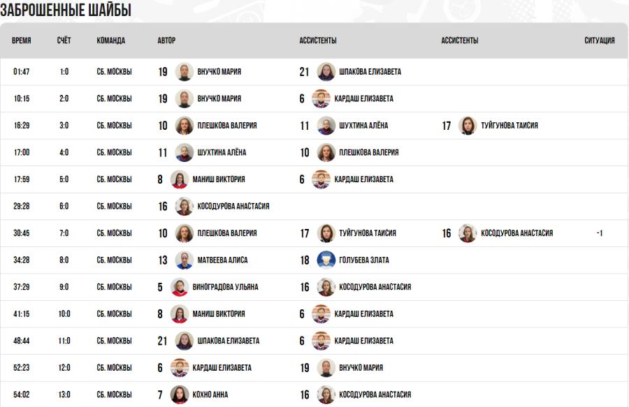 Зимняя Спартакиада учащихся - хоккей девушки - матч2 голы