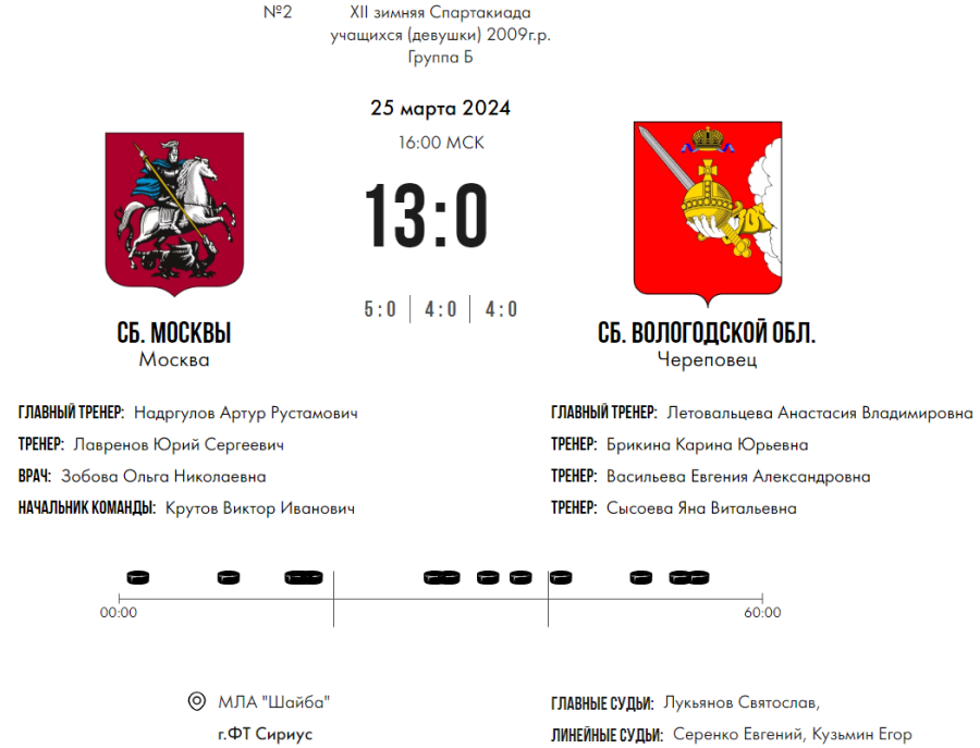 Зимняя Спартакиада учащихся - хоккей девушки - матч2 счет