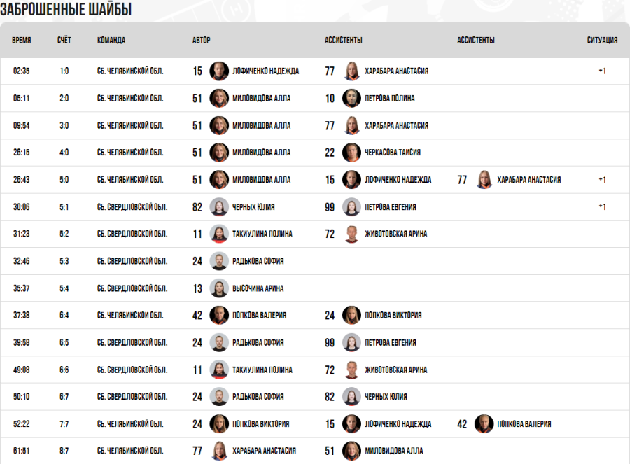 Зимняя Спартакиада учащихся - хоккей девушки - матч3 голы