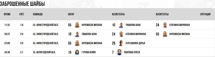 Зимняя Спартакиада учащихся - хоккей девушки - матч4 голы