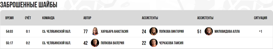 Зимняя Спартакиада учащихся - хоккей девушки - матч5 голы