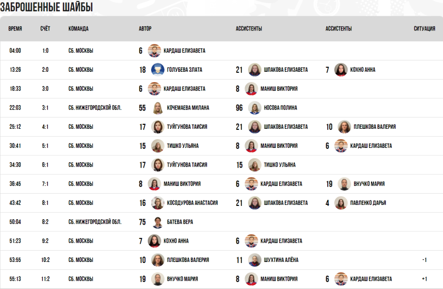 Зимняя Спартакиада учащихся - хоккей девушки - матч6 голы