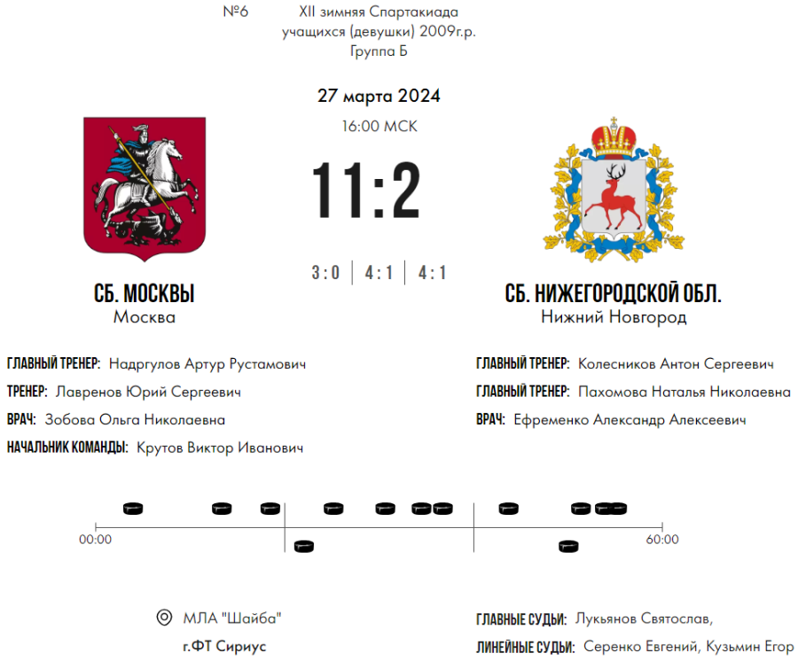 Зимняя Спартакиада учащихся - хоккей девушки - матч6 счет