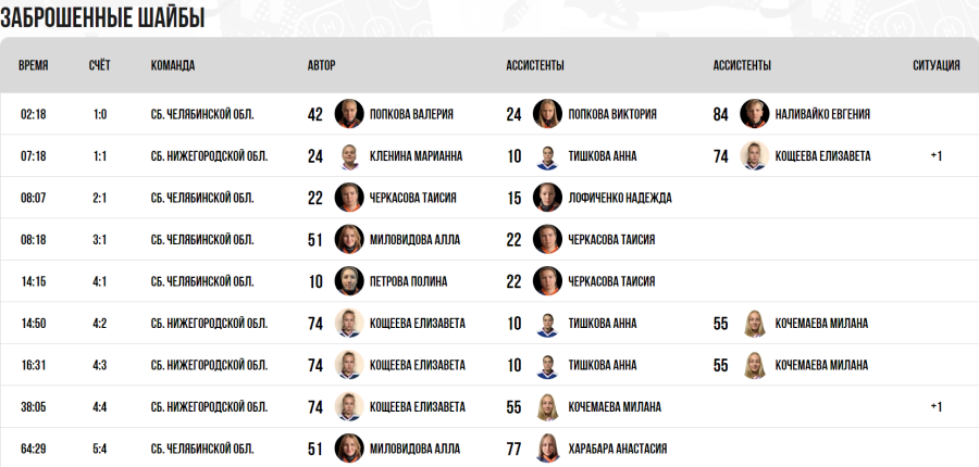 Зимняя Спартакиада учащихся - хоккей девушки - матч7 голы