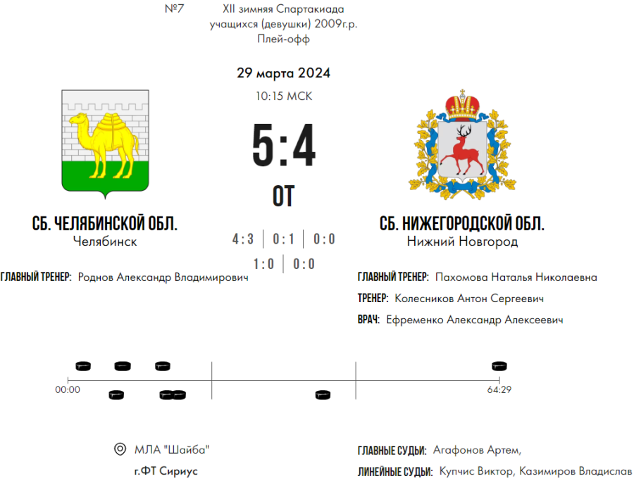 Зимняя Спартакиада учащихся - хоккей девушки - матч7 счет