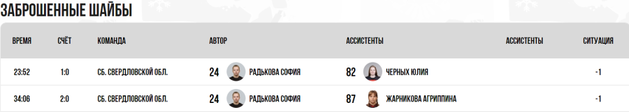 Зимняя Спартакиада учащихся - хоккей девушки - матч8 голы