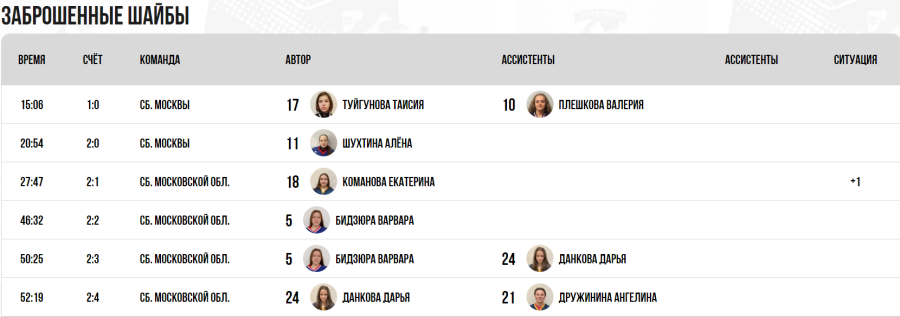 Зимняя Спартакиада учащихся - хоккей девушки - матч9 голы