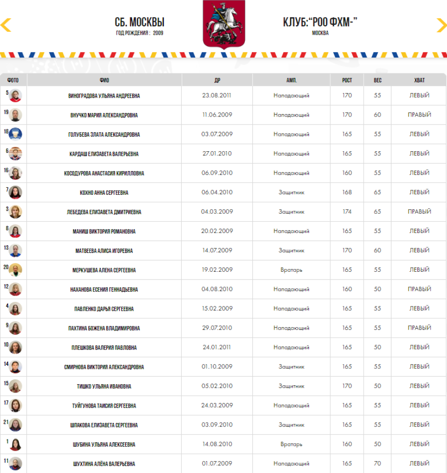 Зимняя Спартакиада учащихся - хоккей девушки - Москва состав