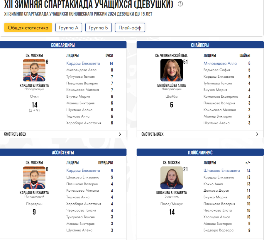 Зимняя Спартакиада учащихся - хоккей девушки - статистика
