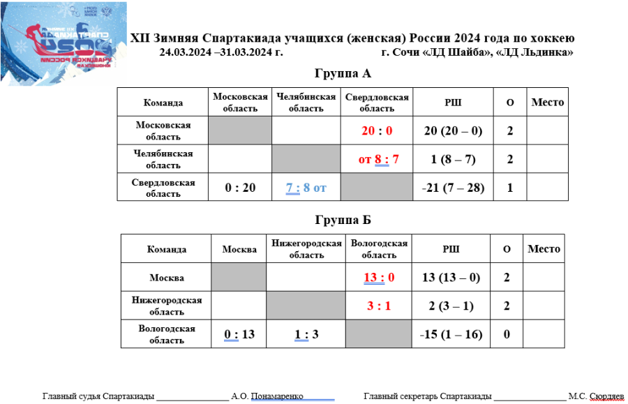 Зимняя Спартакиада учащихся - хоккей девушки - таблицы после 2го дня