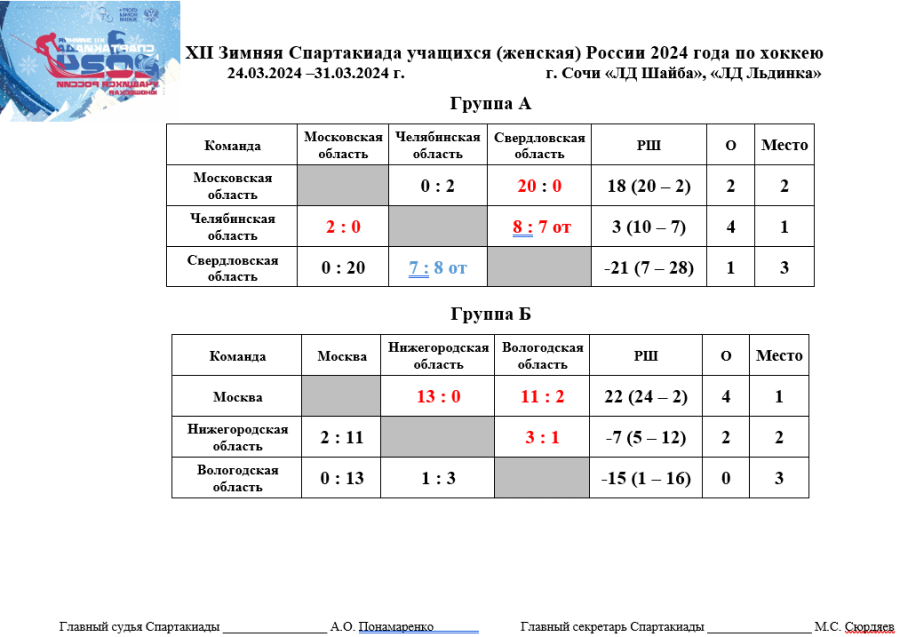 Зимняя Спартакиада учащихся - хоккей девушки - таблицы после 3го тура - итог