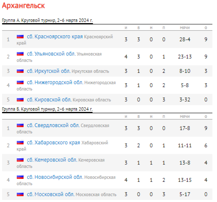 Зимняя Спартакиада учащихся - хоккей с мячом - таблицы групп после четырех туров