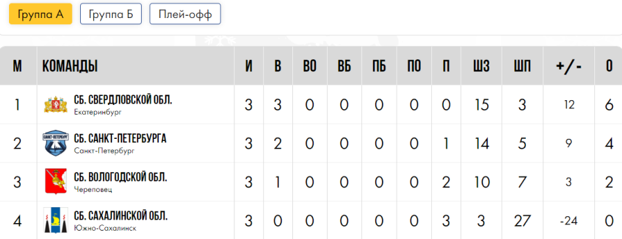 Зимняя Спартакиада учащихся - хоккей юноши - группа А - итог