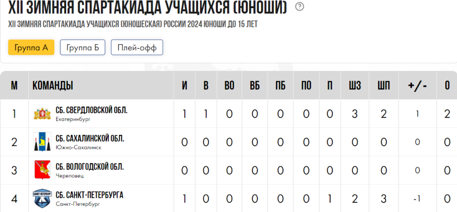 Зимняя Спартакиада учащихся - хоккей юноши - группа А - после 1го дня