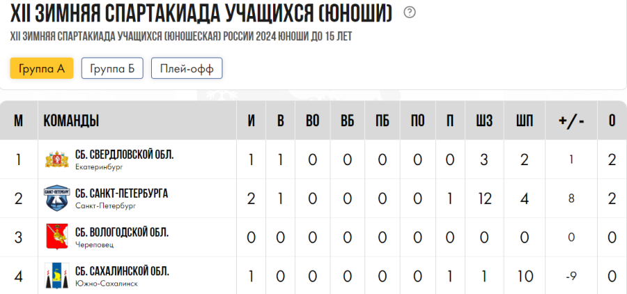 Зимняя Спартакиада учащихся - хоккей юноши - группа А - после 2го дня