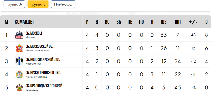 Зимняя Спартакиада учащихся - хоккей юноши - группа Б - итог