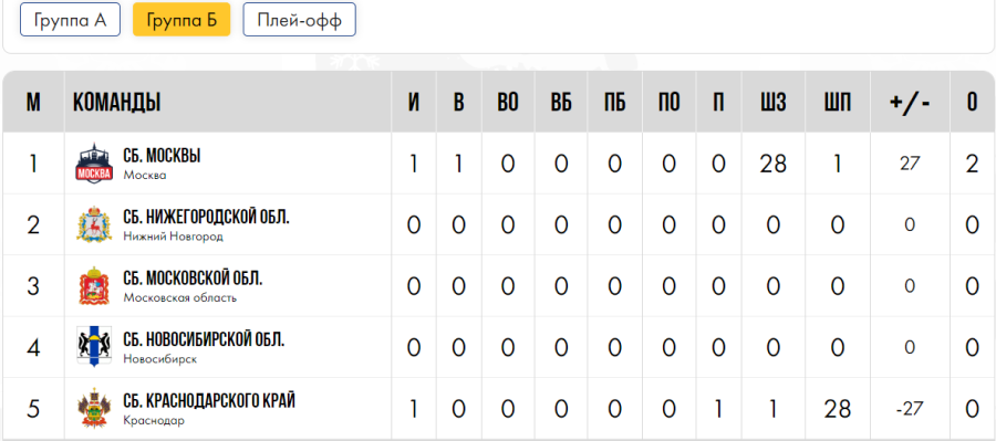 Зимняя Спартакиада учащихся - хоккей юноши - группа Б - перед стартом