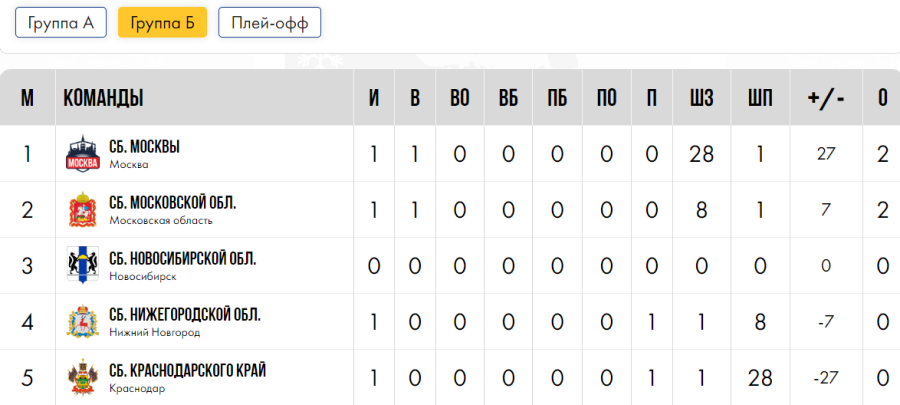 Зимняя Спартакиада учащихся - хоккей юноши - группа Б - после 1го дня