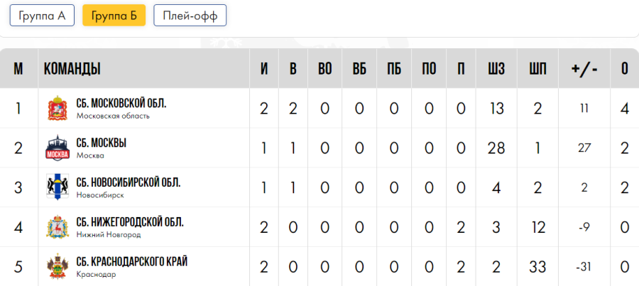 Зимняя Спартакиада учащихся - хоккей юноши - группа Б - после 2го дня