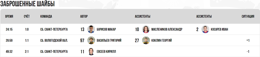 Зимняя Спартакиада учащихся - хоккей юноши - матч10 голы