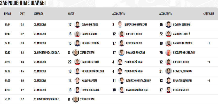 Зимняя Спартакиада учащихся - хоккей юноши - матч11 голы