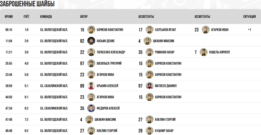 Зимняя Спартакиада учащихся - хоккей юноши - матч12 голы