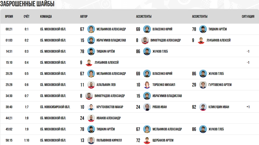 Зимняя Спартакиада учащихся - хоккей юноши - матч13 голы