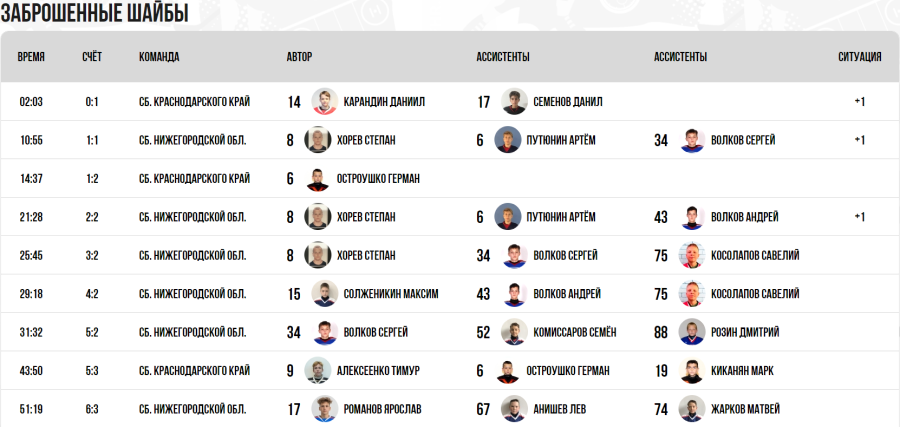 Зимняя Спартакиада учащихся - хоккей юноши - матч14 голы