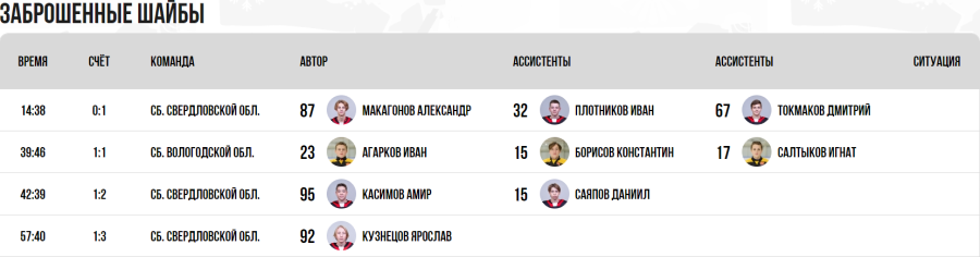 Зимняя Спартакиада учащихся - хоккей юноши - матч16 голы