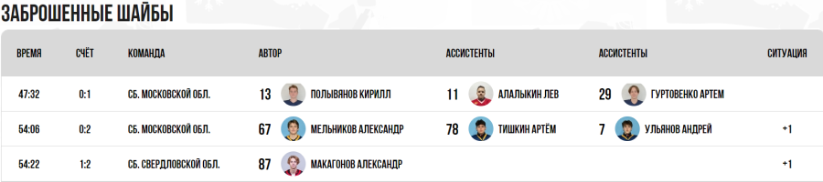 Зимняя Спартакиада учащихся - хоккей юноши - матч17 голы