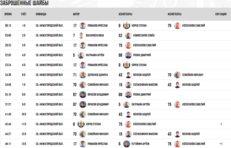 Зимняя Спартакиада учащихся - хоккей юноши - матч18 голы
