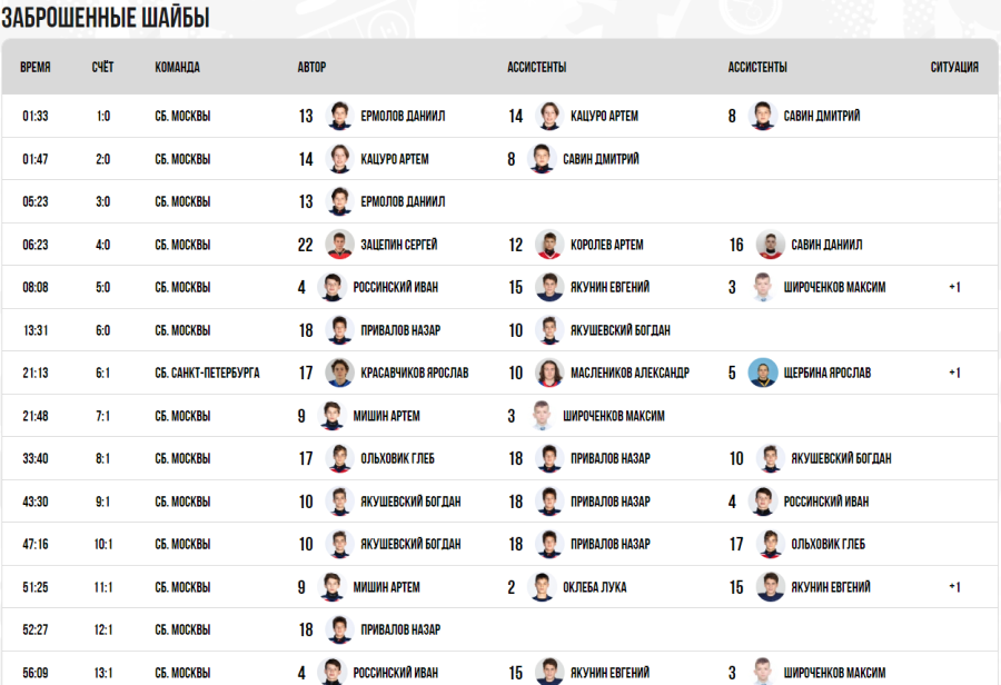 Зимняя Спартакиада учащихся - хоккей юноши - матч19 голы