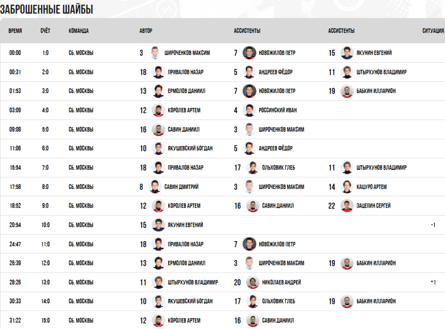 Зимняя Спартакиада учащихся - хоккей юноши - матч1 голы1