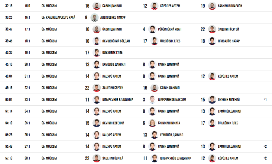 Зимняя Спартакиада учащихся - хоккей юноши - матч1 голы2