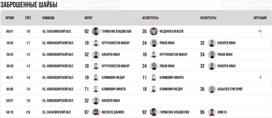 Зимняя Спартакиада учащихся - хоккей юноши - матч20 голы